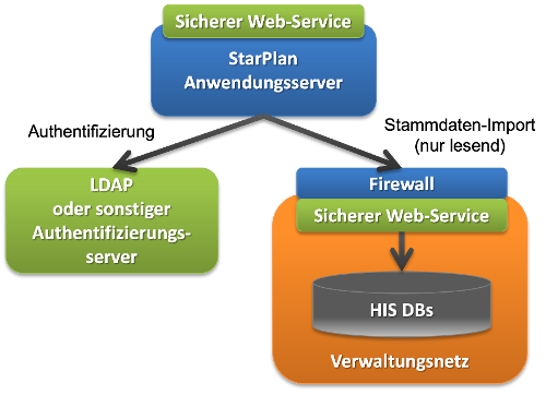Integration in die Systemlandschaft